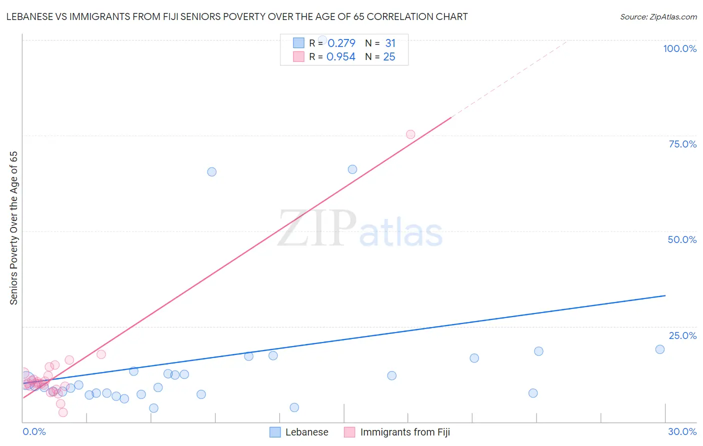 Lebanese vs Immigrants from Fiji Seniors Poverty Over the Age of 65
