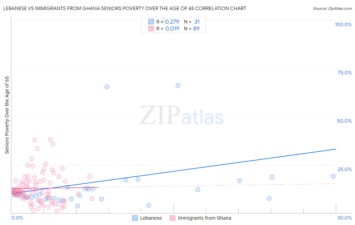 Lebanese vs Immigrants from Ghana Seniors Poverty Over the Age of 65