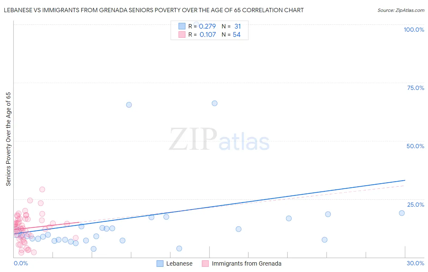 Lebanese vs Immigrants from Grenada Seniors Poverty Over the Age of 65
