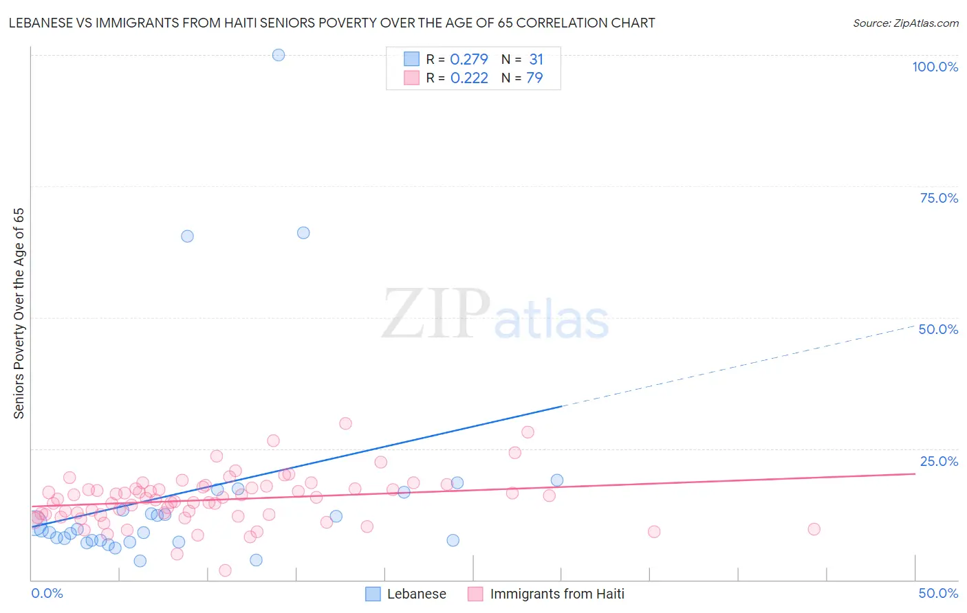 Lebanese vs Immigrants from Haiti Seniors Poverty Over the Age of 65