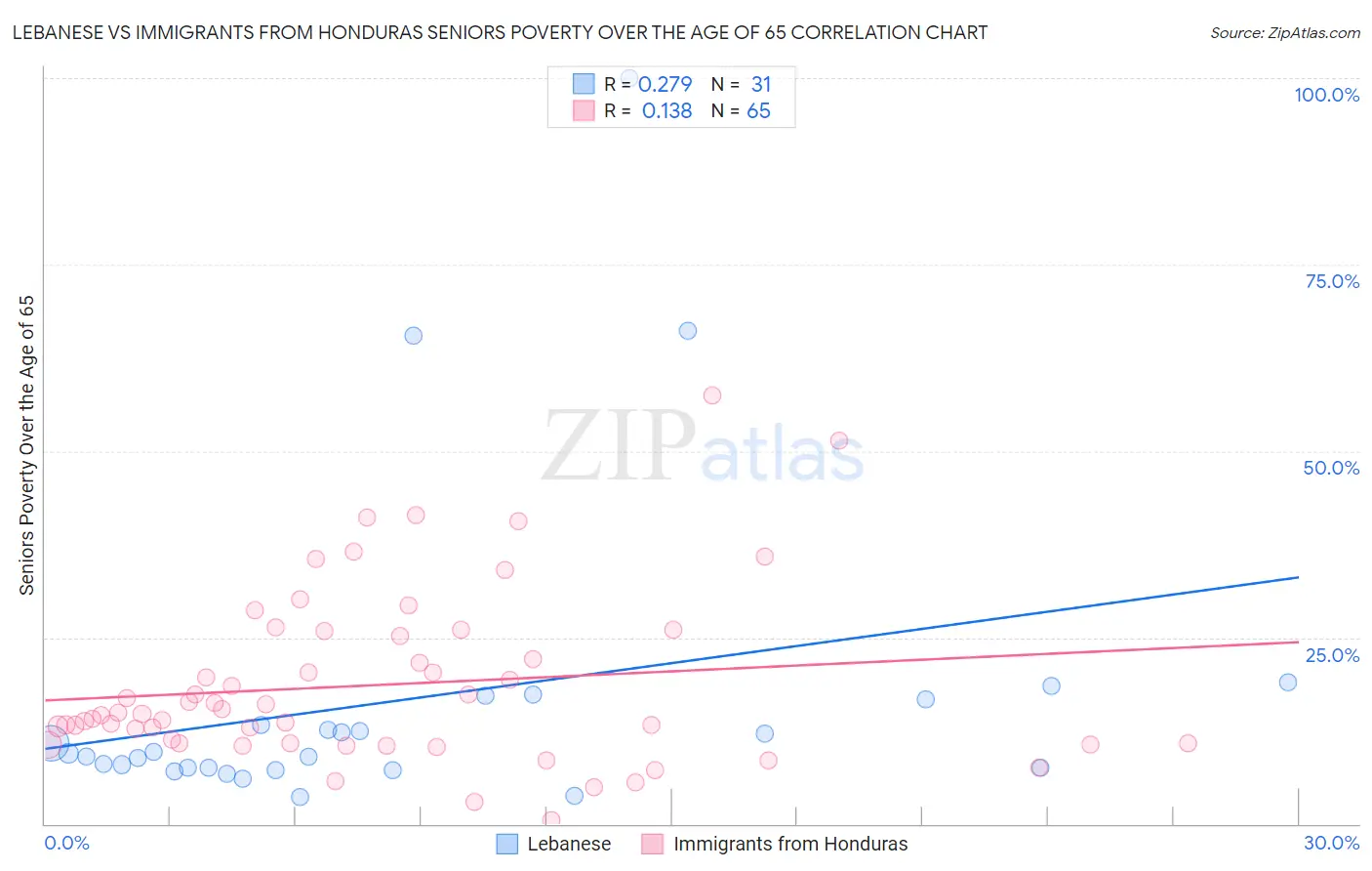 Lebanese vs Immigrants from Honduras Seniors Poverty Over the Age of 65