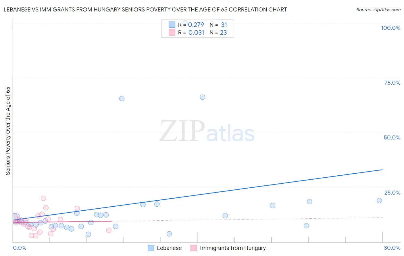 Lebanese vs Immigrants from Hungary Seniors Poverty Over the Age of 65