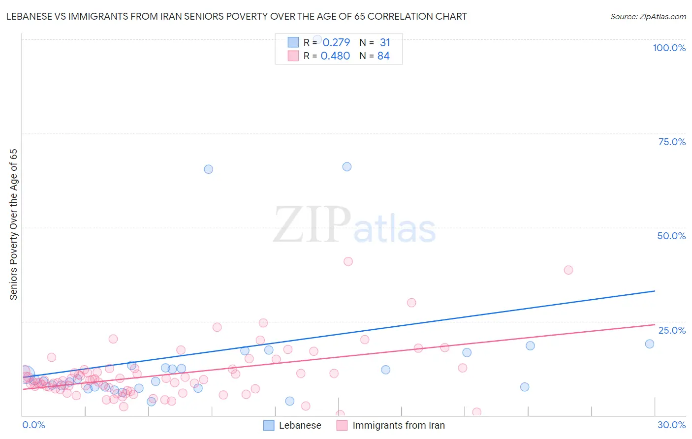 Lebanese vs Immigrants from Iran Seniors Poverty Over the Age of 65