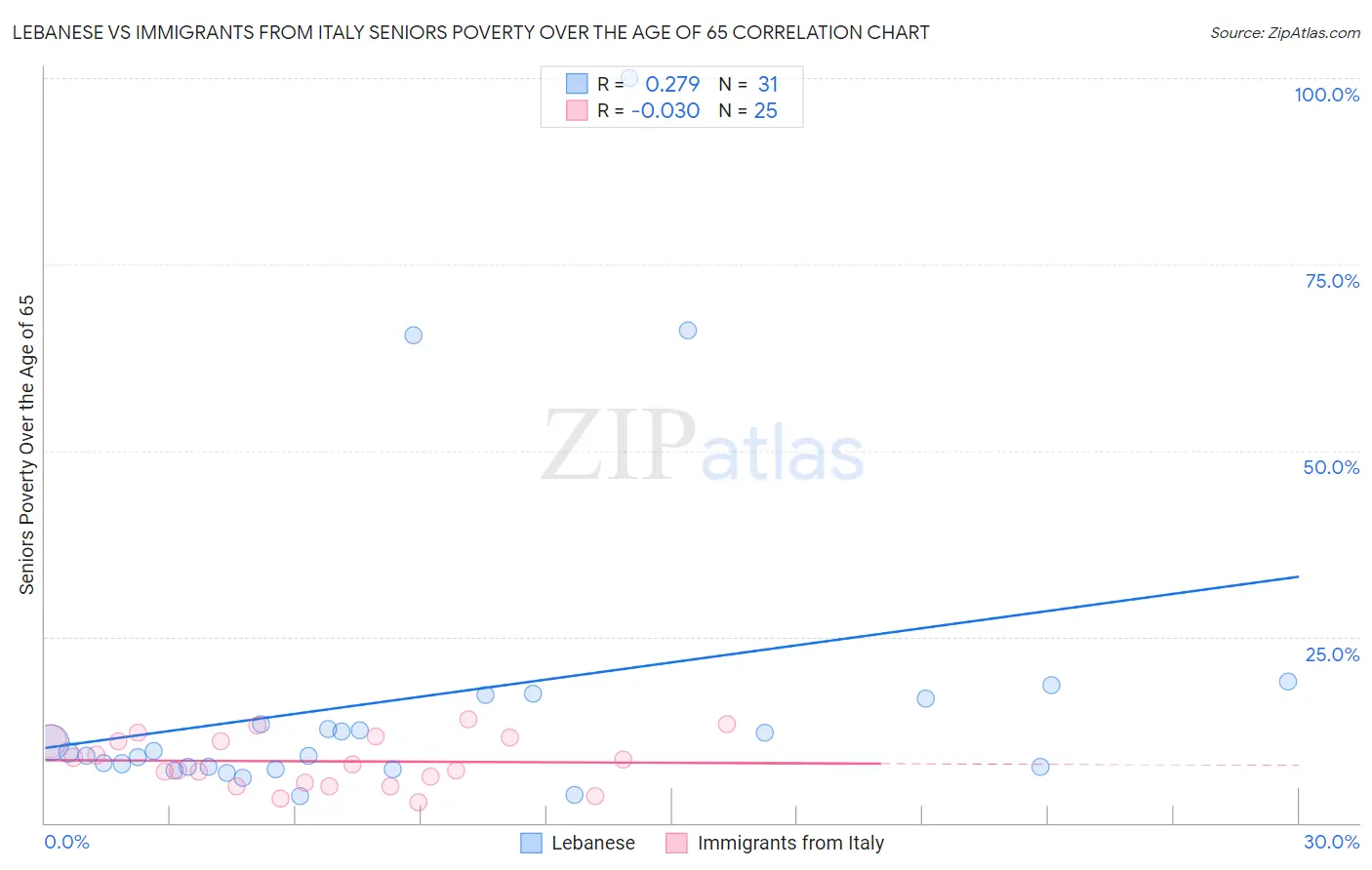 Lebanese vs Immigrants from Italy Seniors Poverty Over the Age of 65