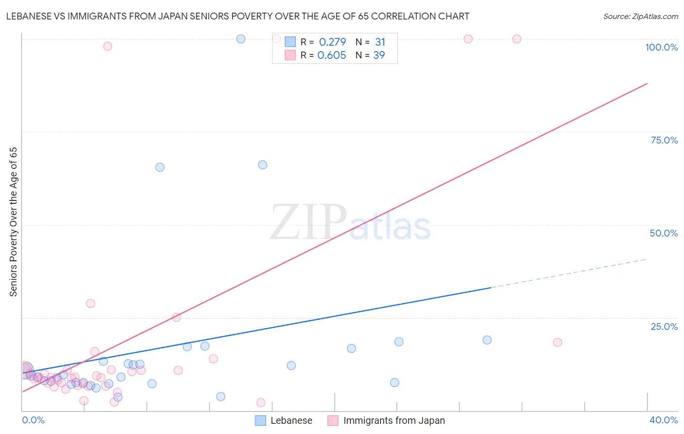 Lebanese vs Immigrants from Japan Seniors Poverty Over the Age of 65
