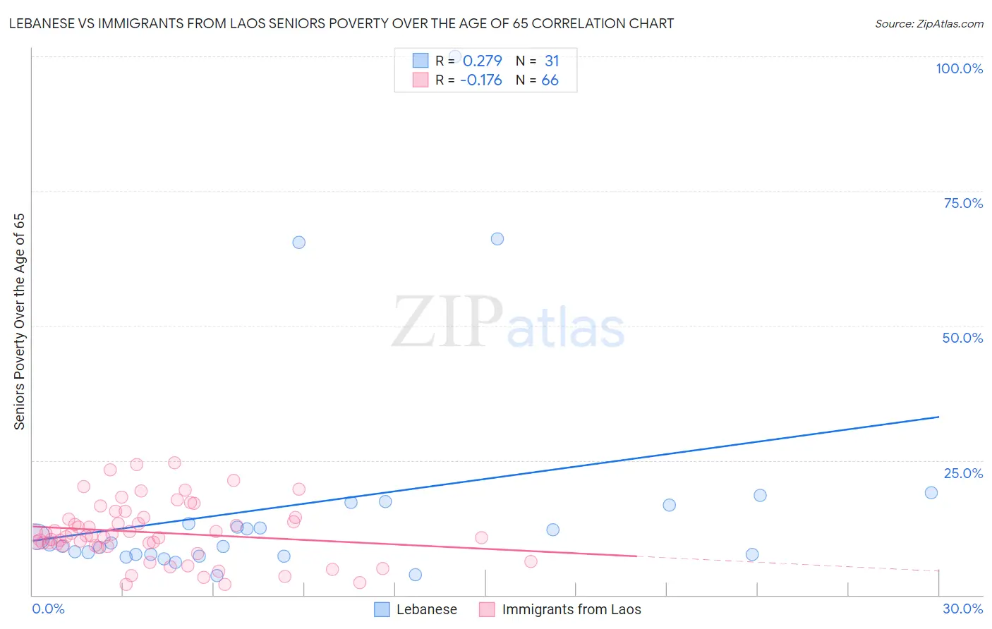 Lebanese vs Immigrants from Laos Seniors Poverty Over the Age of 65