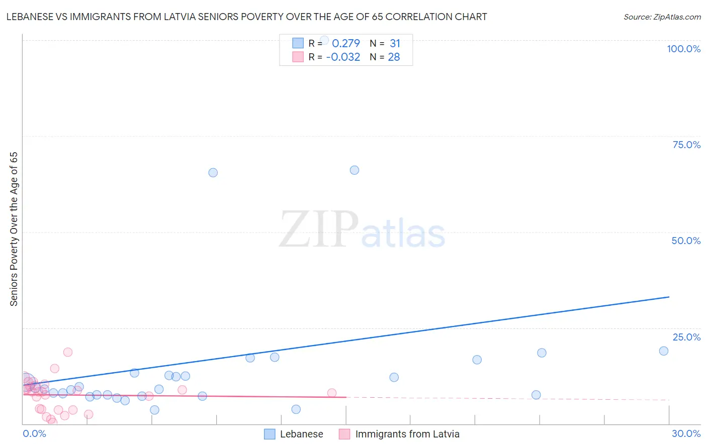 Lebanese vs Immigrants from Latvia Seniors Poverty Over the Age of 65