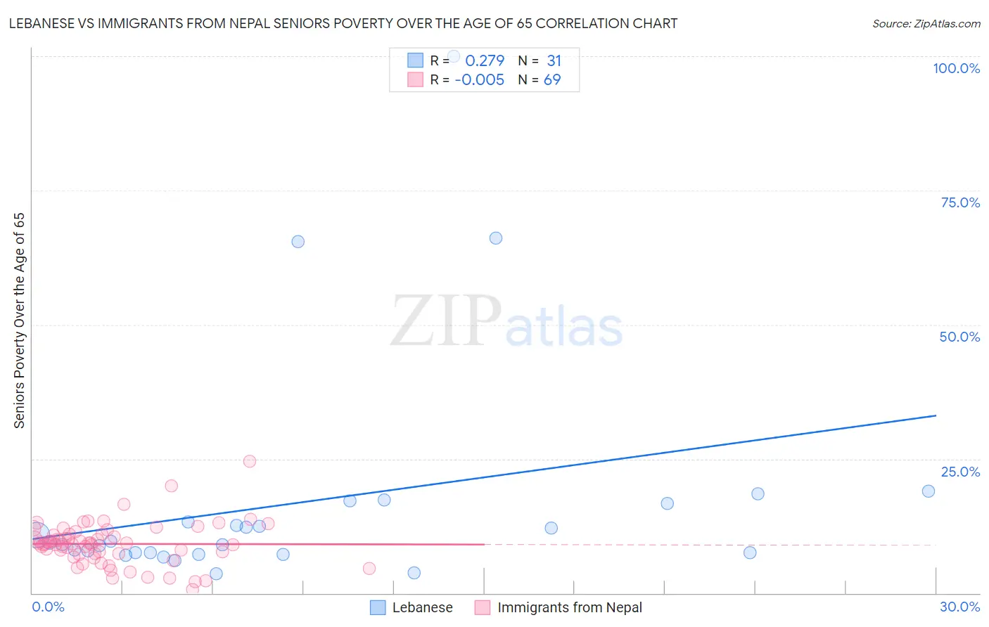 Lebanese vs Immigrants from Nepal Seniors Poverty Over the Age of 65