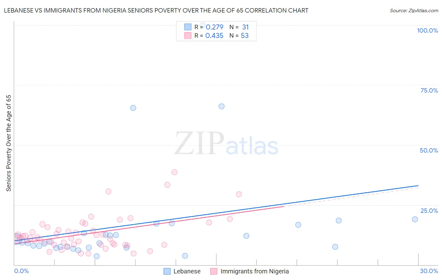 Lebanese vs Immigrants from Nigeria Seniors Poverty Over the Age of 65