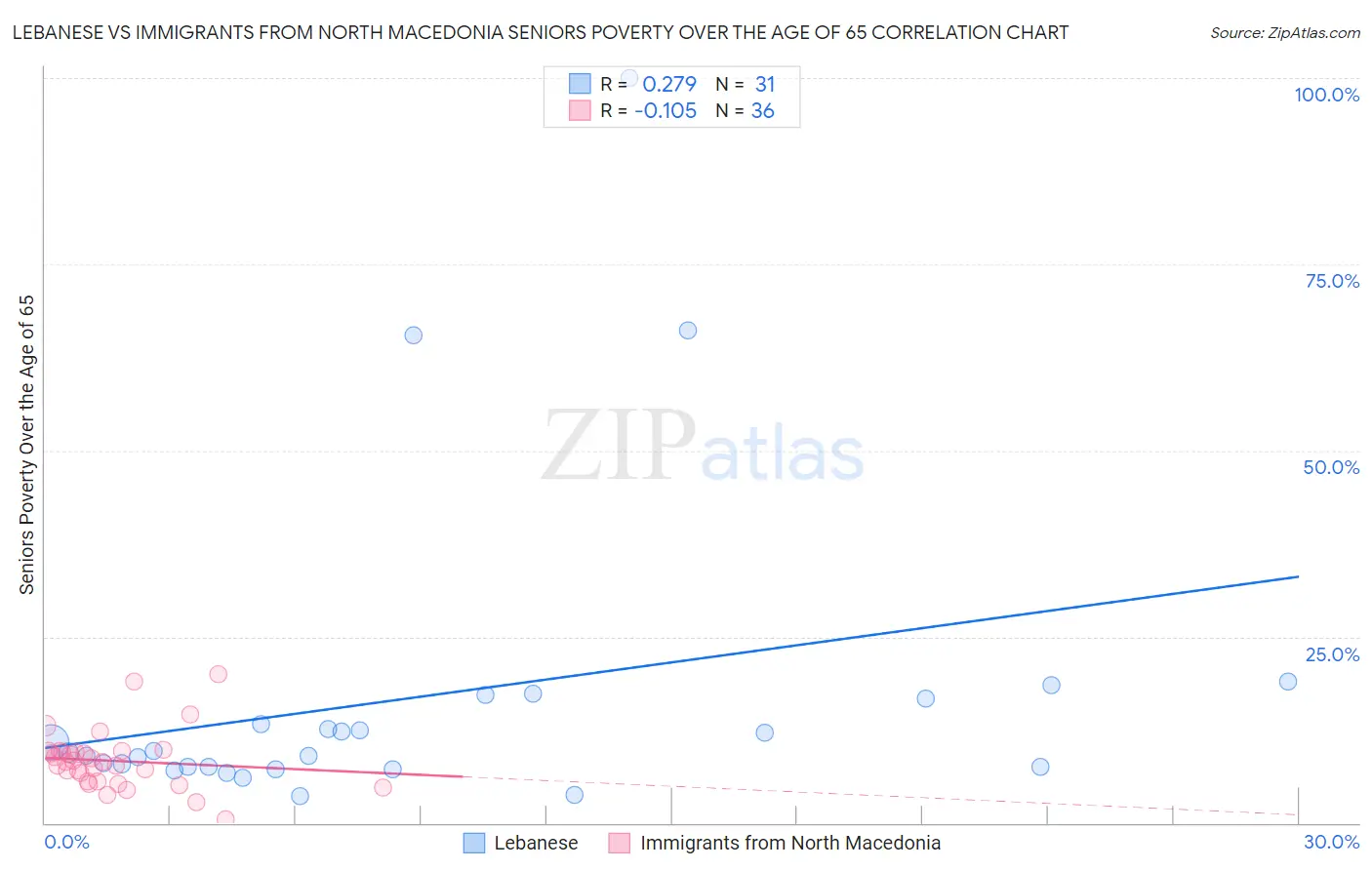 Lebanese vs Immigrants from North Macedonia Seniors Poverty Over the Age of 65