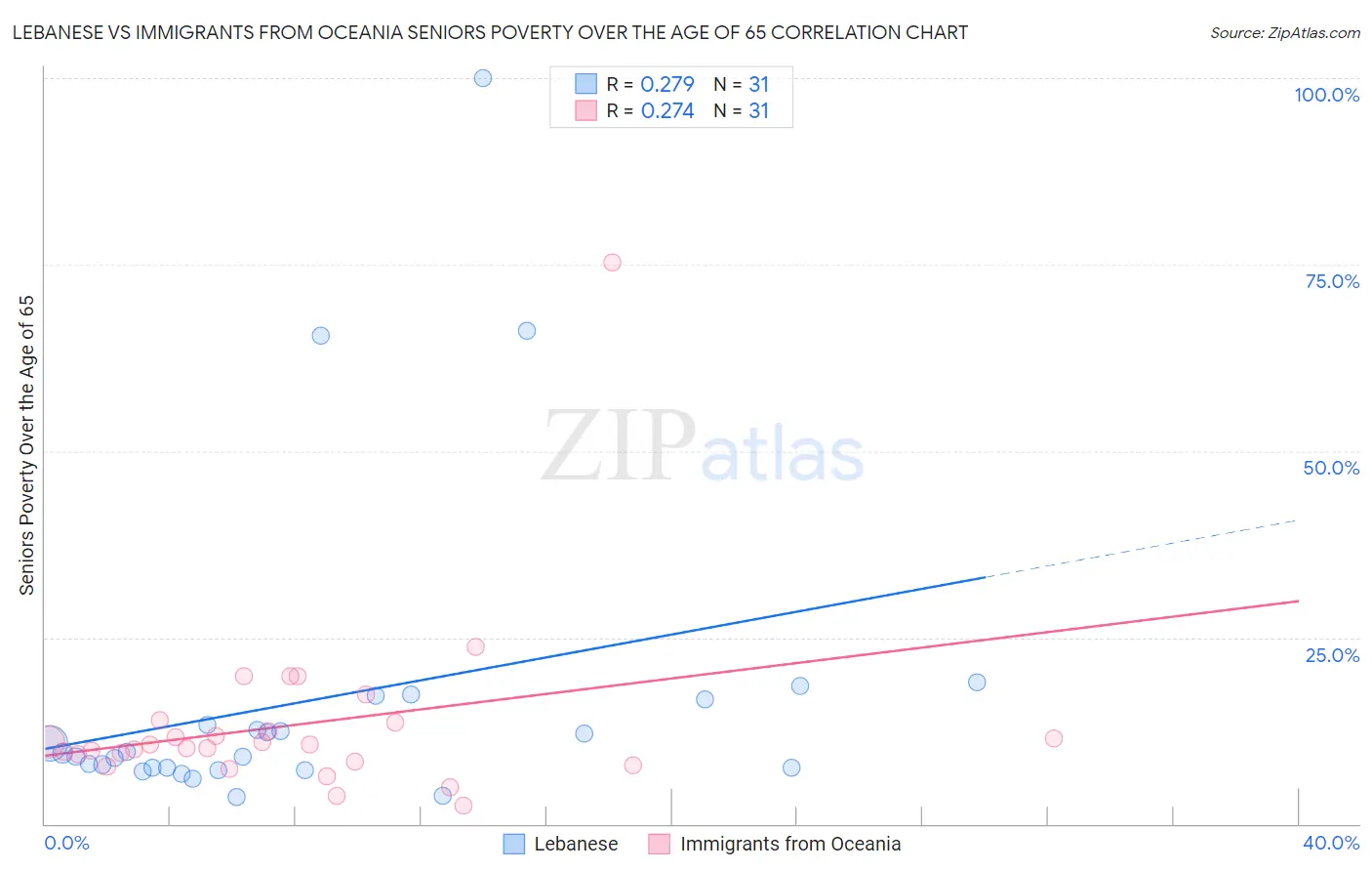 Lebanese vs Immigrants from Oceania Seniors Poverty Over the Age of 65