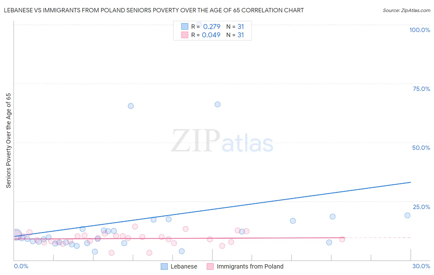 Lebanese vs Immigrants from Poland Seniors Poverty Over the Age of 65