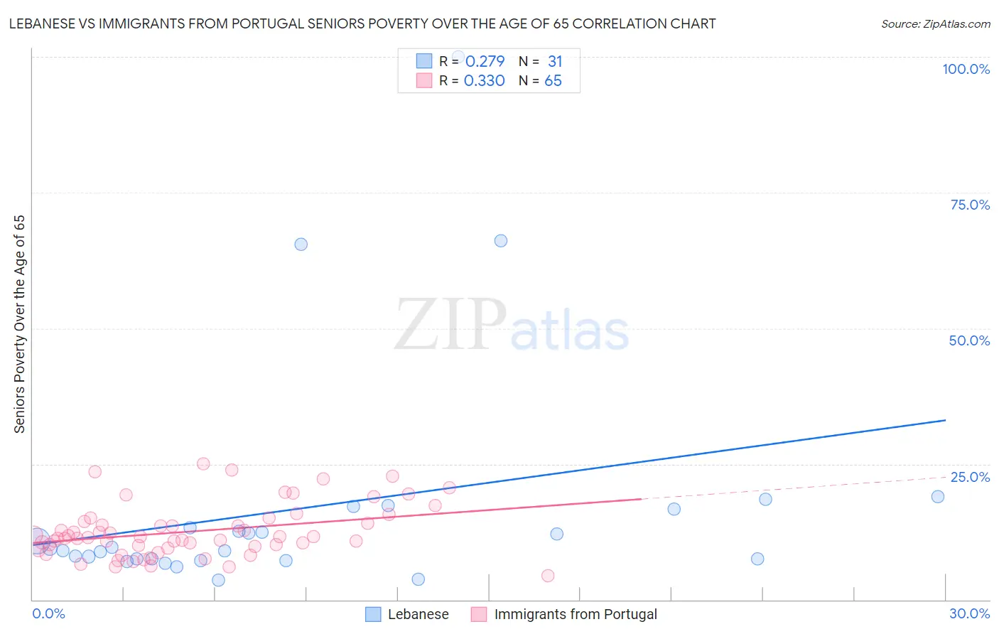 Lebanese vs Immigrants from Portugal Seniors Poverty Over the Age of 65
