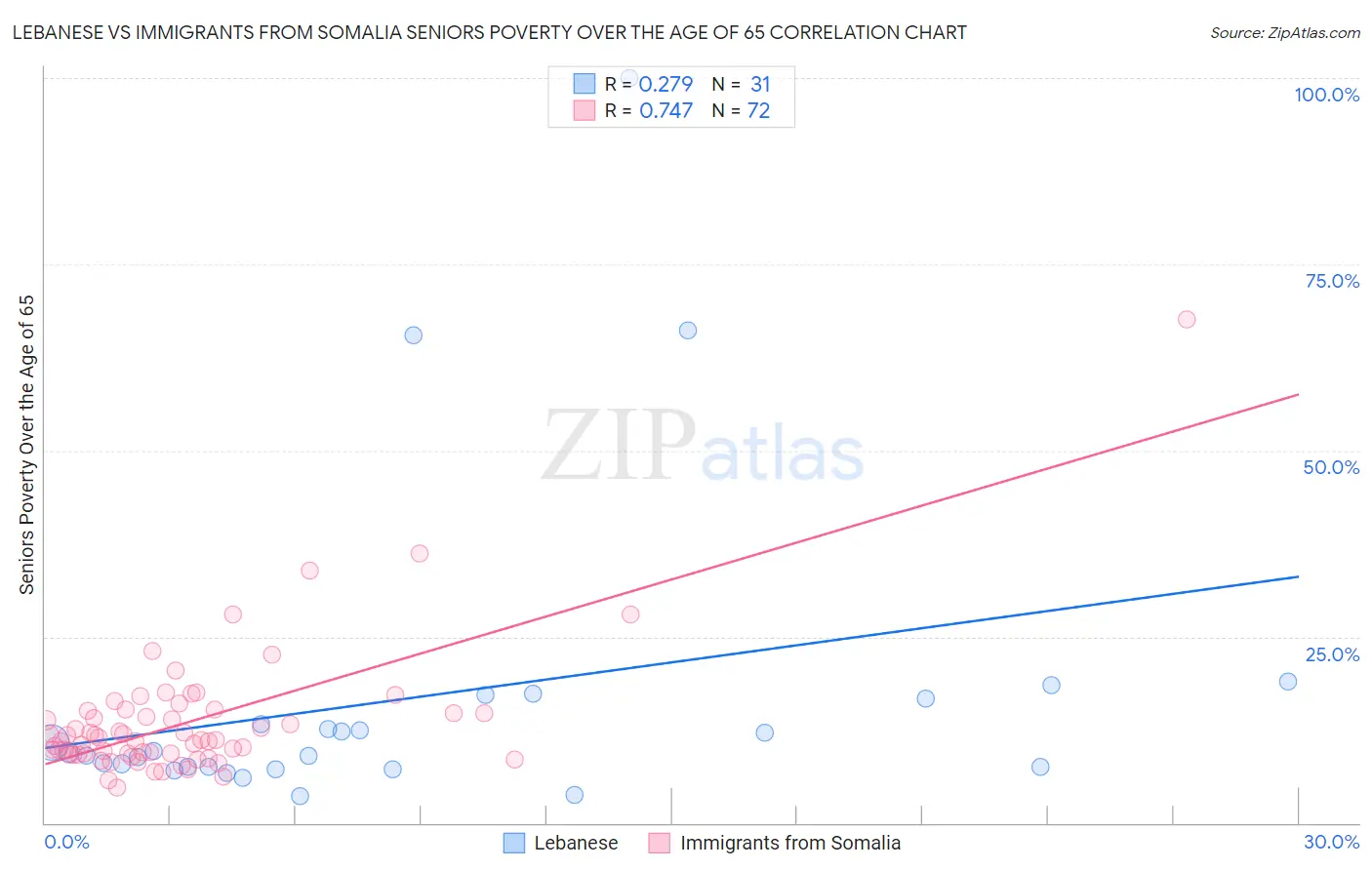 Lebanese vs Immigrants from Somalia Seniors Poverty Over the Age of 65