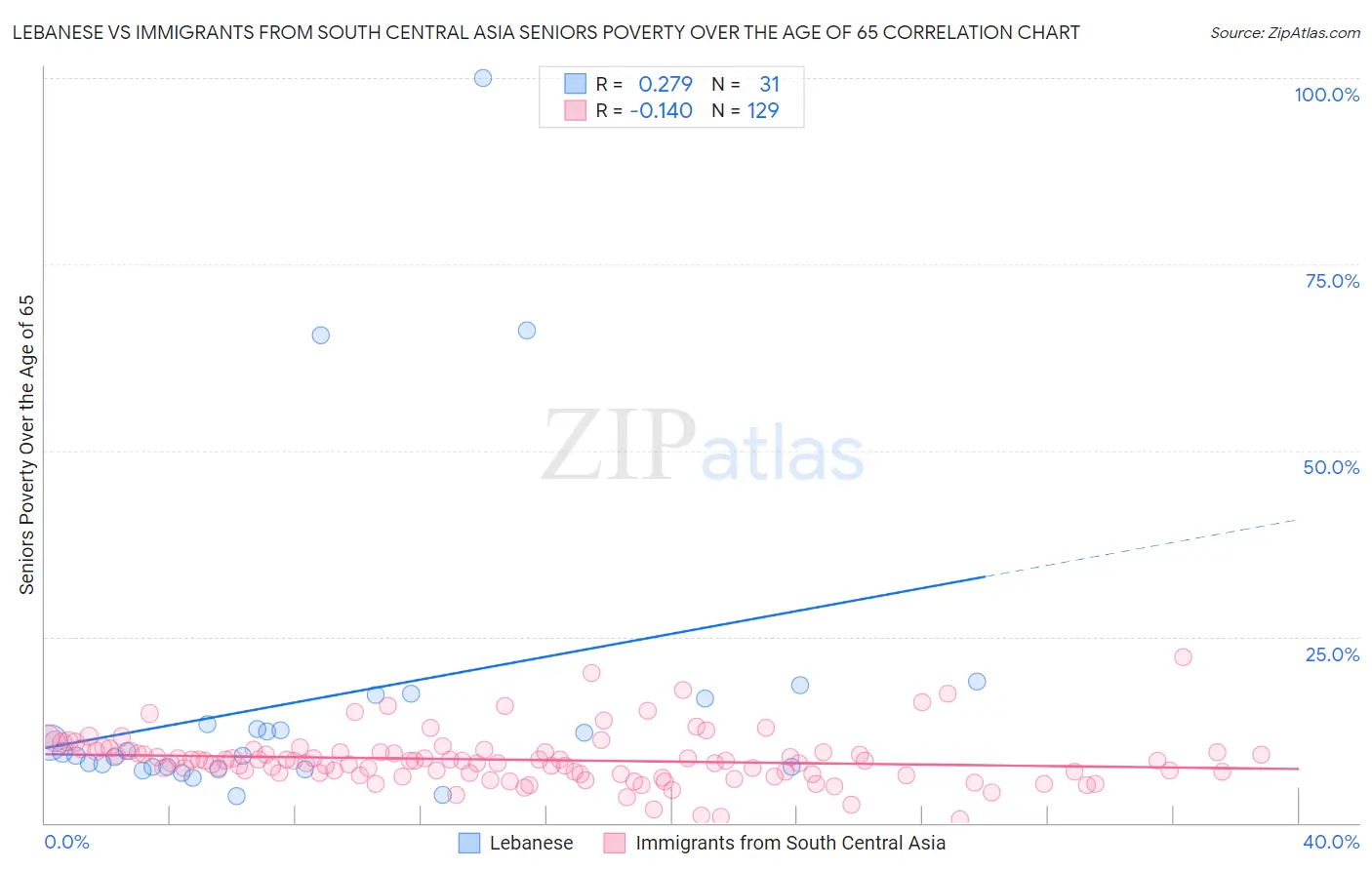 Lebanese vs Immigrants from South Central Asia Seniors Poverty Over the Age of 65