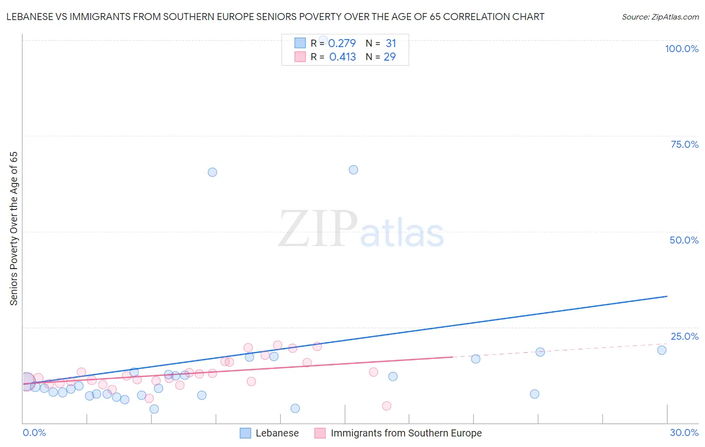 Lebanese vs Immigrants from Southern Europe Seniors Poverty Over the Age of 65