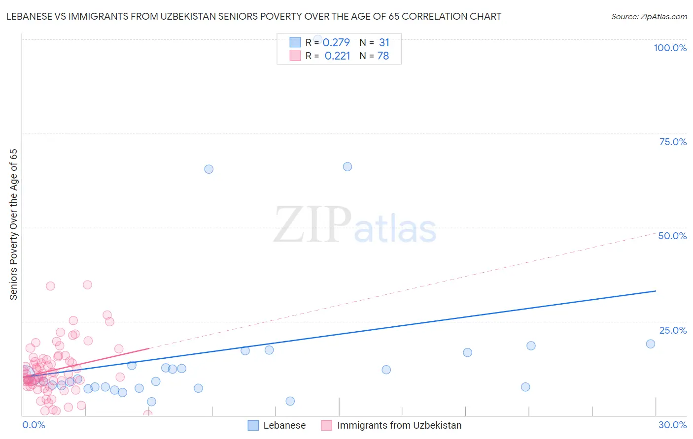 Lebanese vs Immigrants from Uzbekistan Seniors Poverty Over the Age of 65