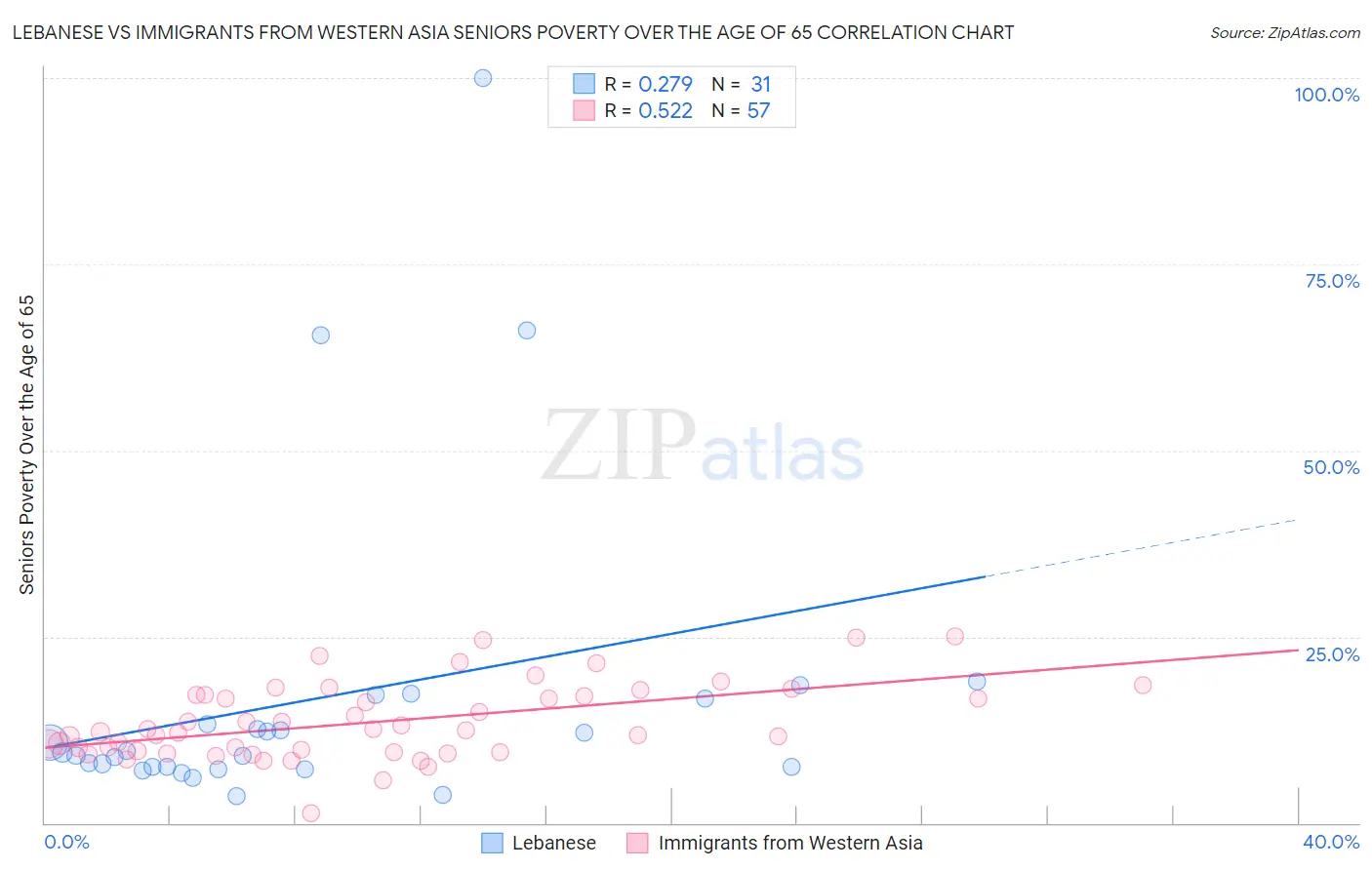 Lebanese vs Immigrants from Western Asia Seniors Poverty Over the Age of 65