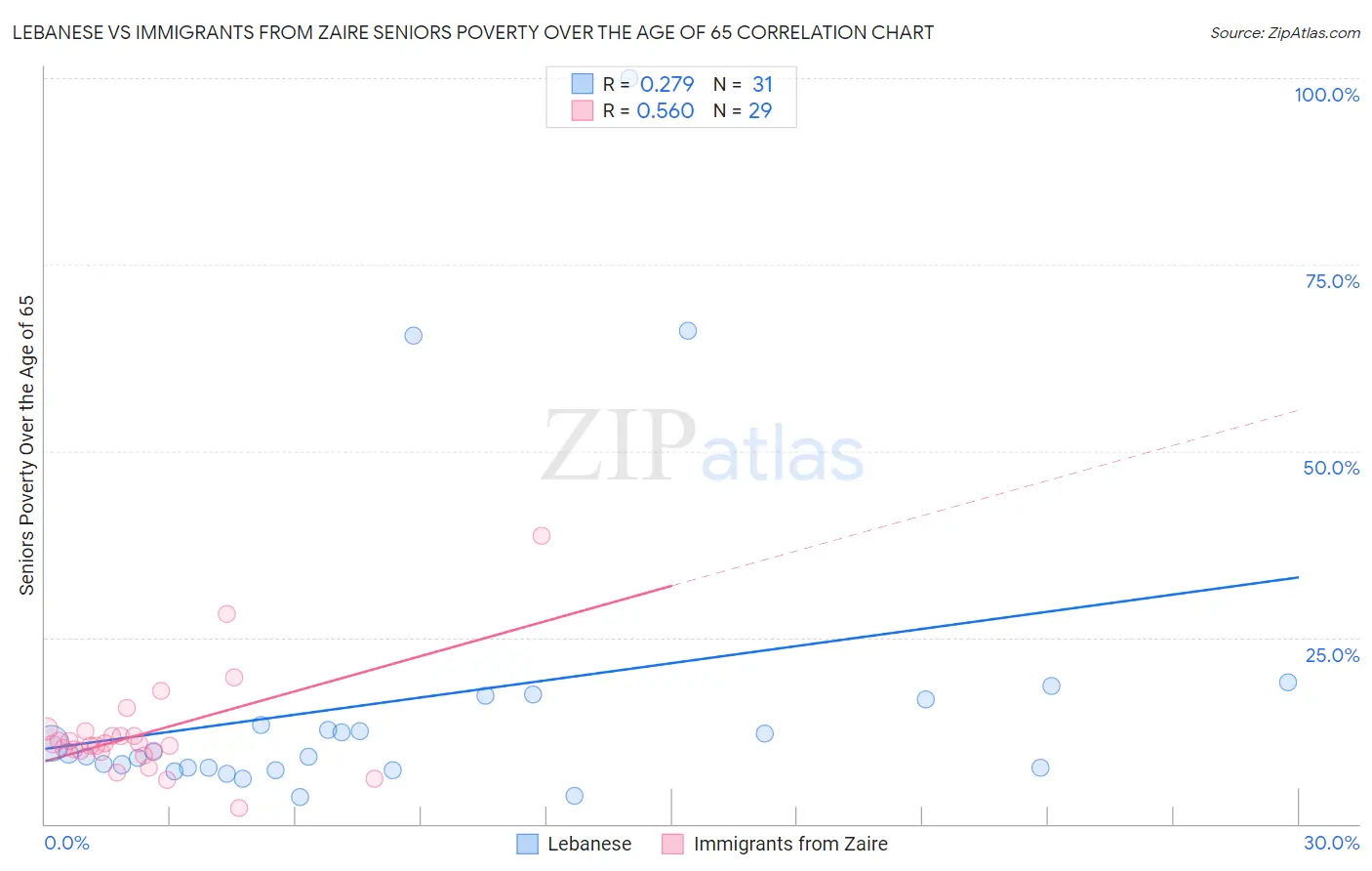 Lebanese vs Immigrants from Zaire Seniors Poverty Over the Age of 65