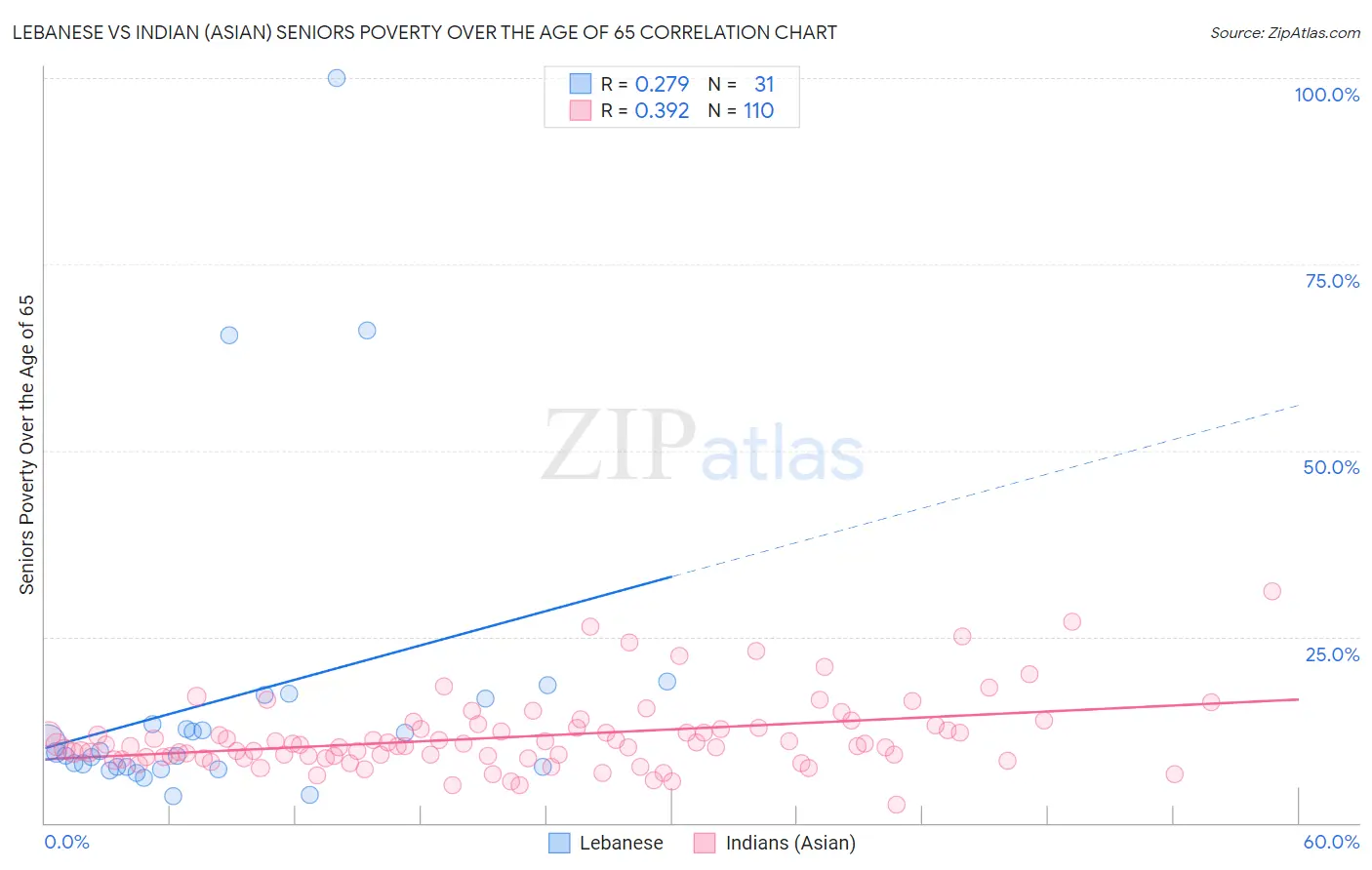 Lebanese vs Indian (Asian) Seniors Poverty Over the Age of 65