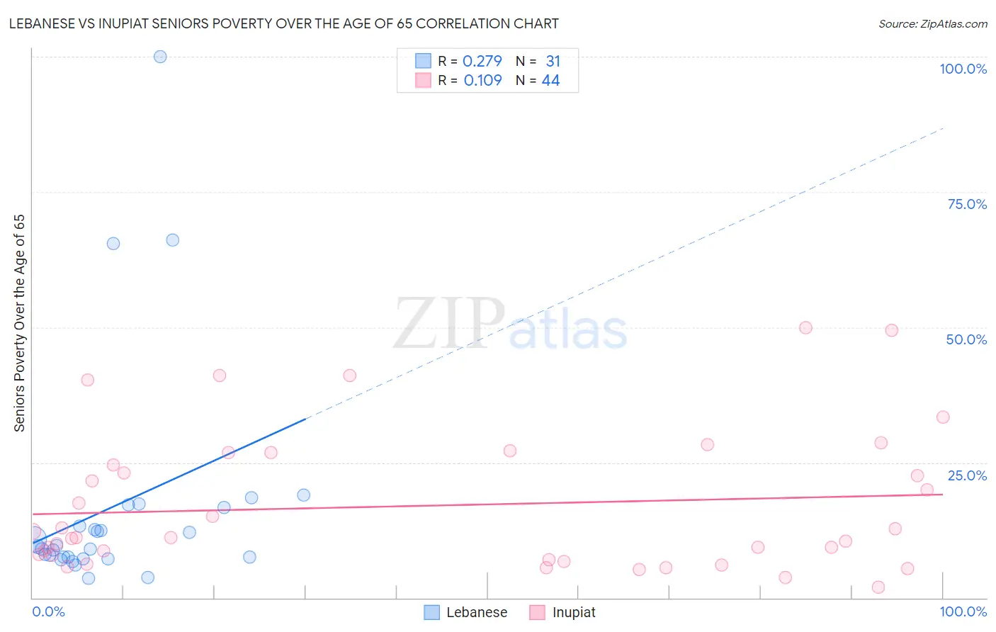 Lebanese vs Inupiat Seniors Poverty Over the Age of 65