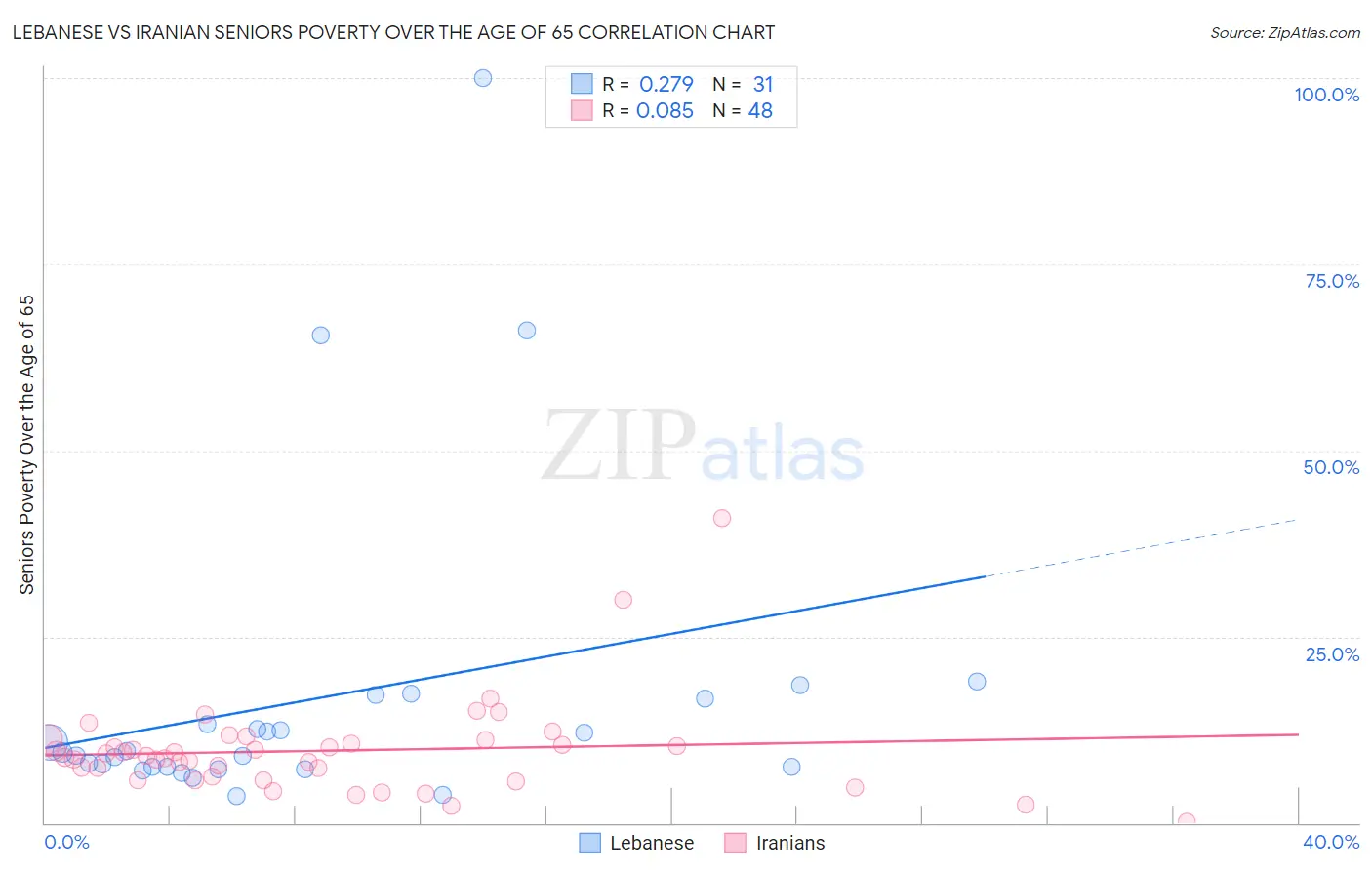 Lebanese vs Iranian Seniors Poverty Over the Age of 65