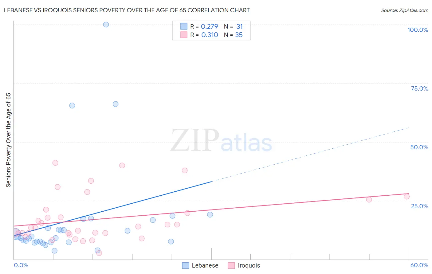 Lebanese vs Iroquois Seniors Poverty Over the Age of 65