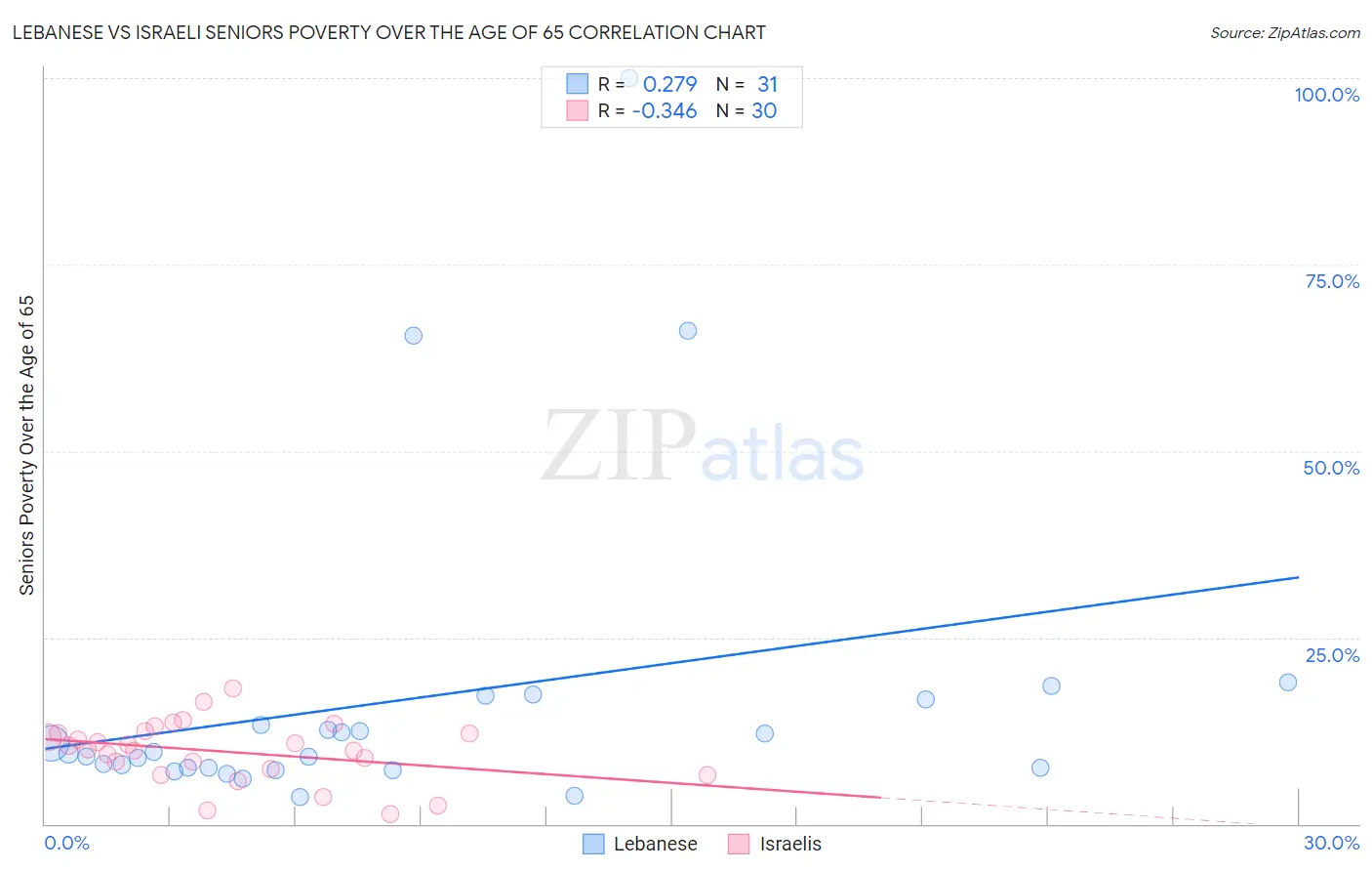 Lebanese vs Israeli Seniors Poverty Over the Age of 65
