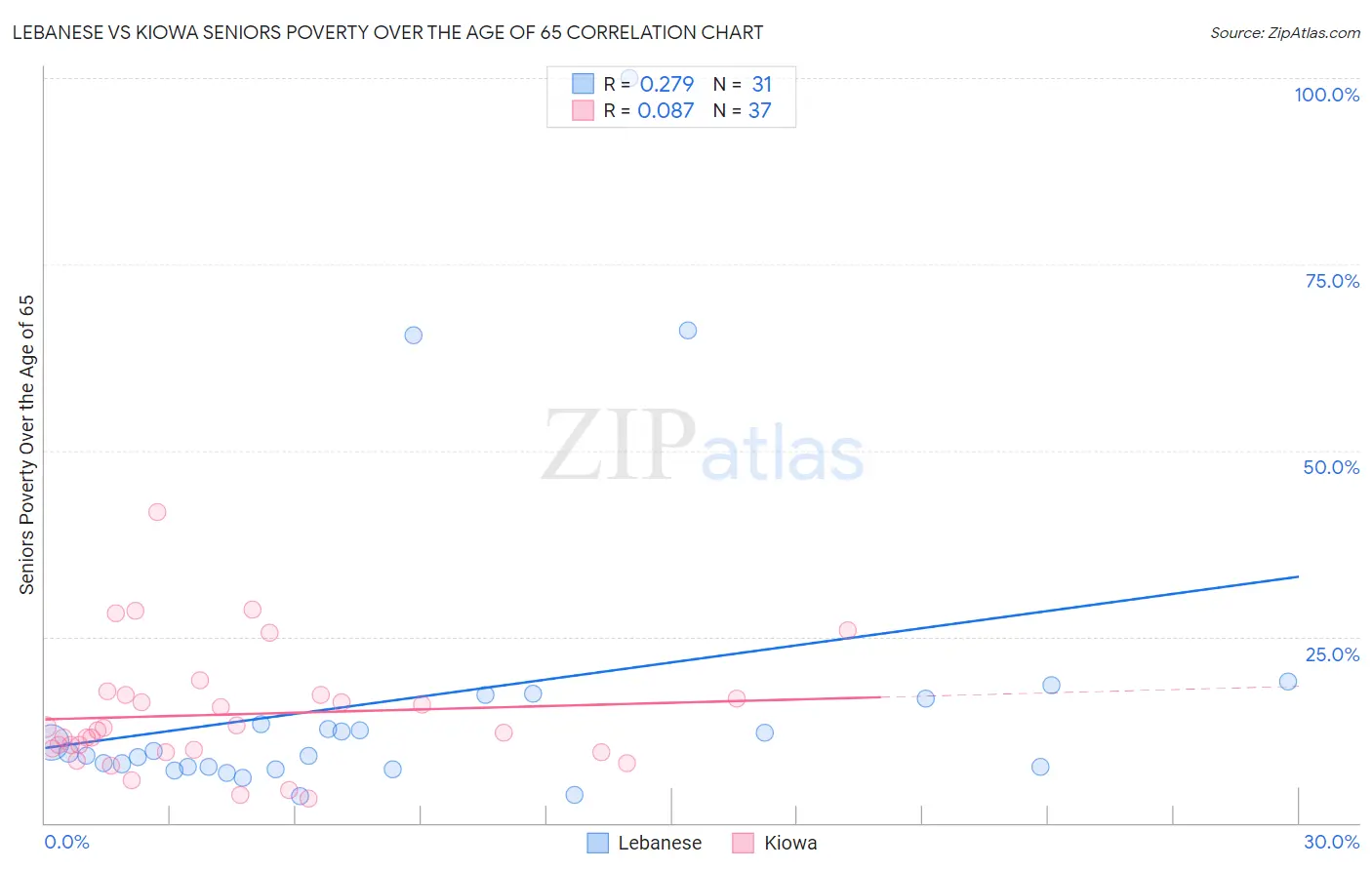 Lebanese vs Kiowa Seniors Poverty Over the Age of 65