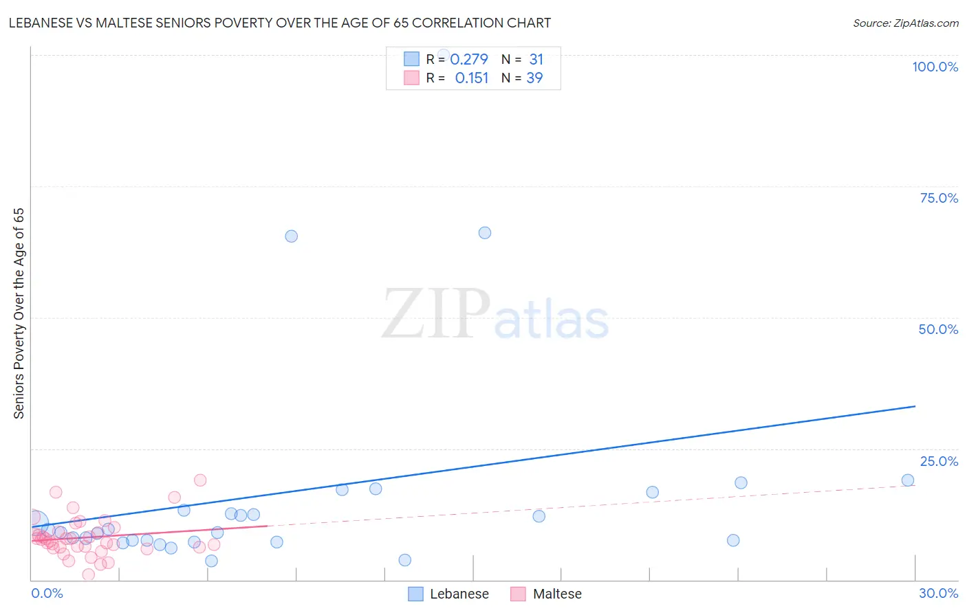 Lebanese vs Maltese Seniors Poverty Over the Age of 65