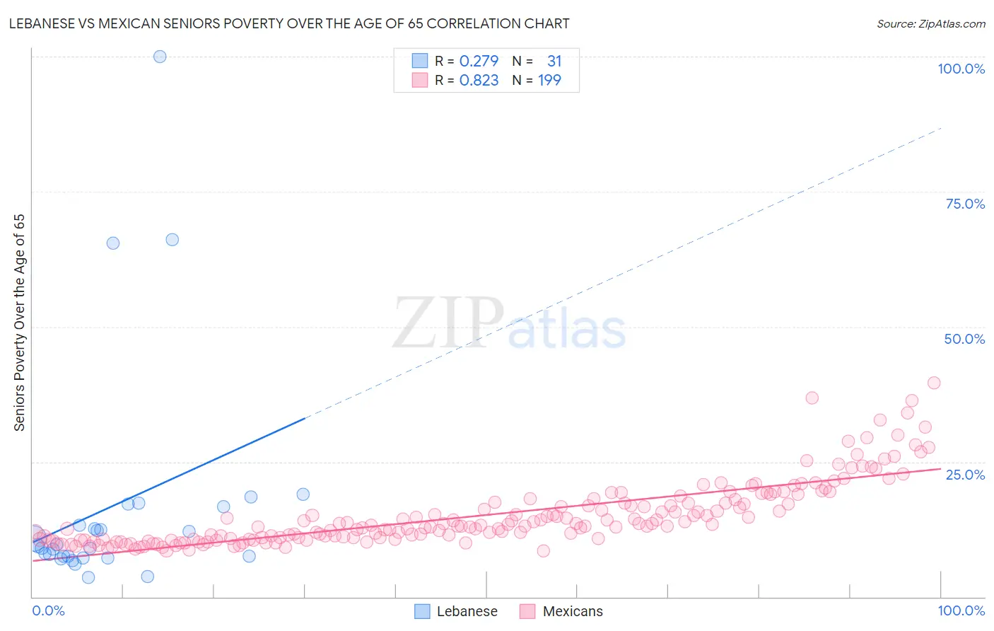 Lebanese vs Mexican Seniors Poverty Over the Age of 65