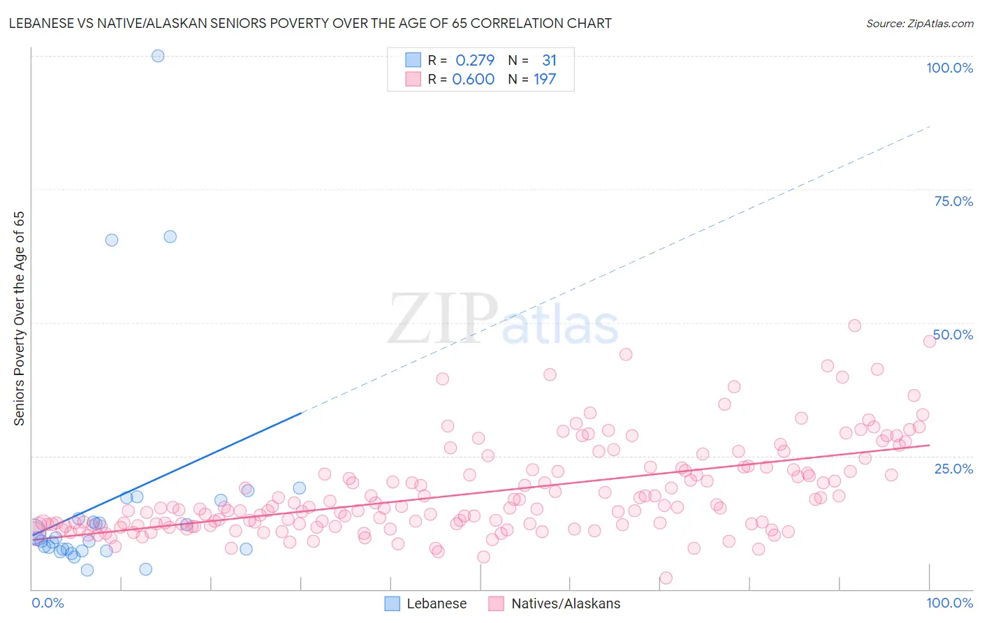 Lebanese vs Native/Alaskan Seniors Poverty Over the Age of 65