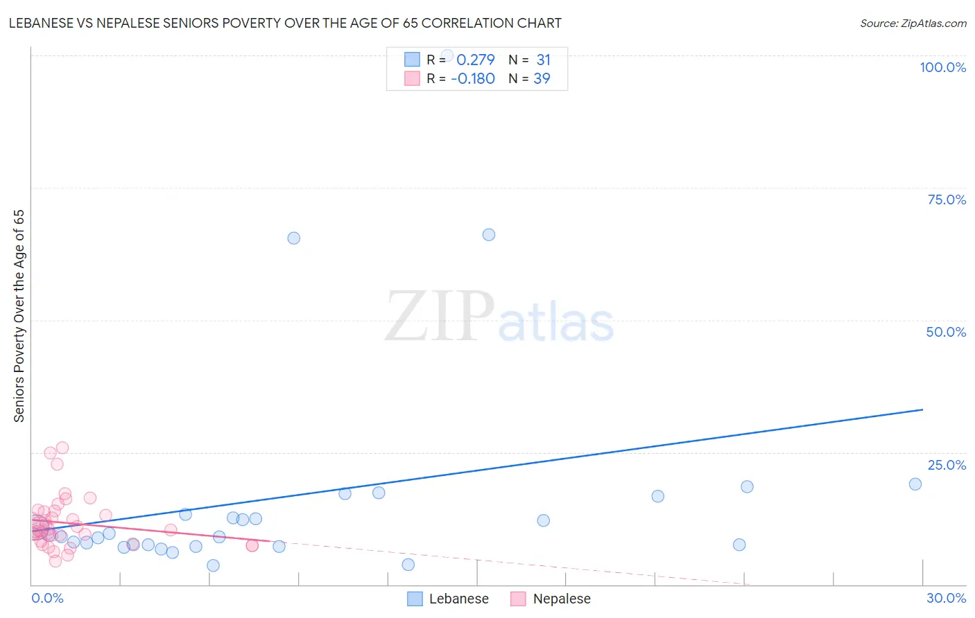 Lebanese vs Nepalese Seniors Poverty Over the Age of 65