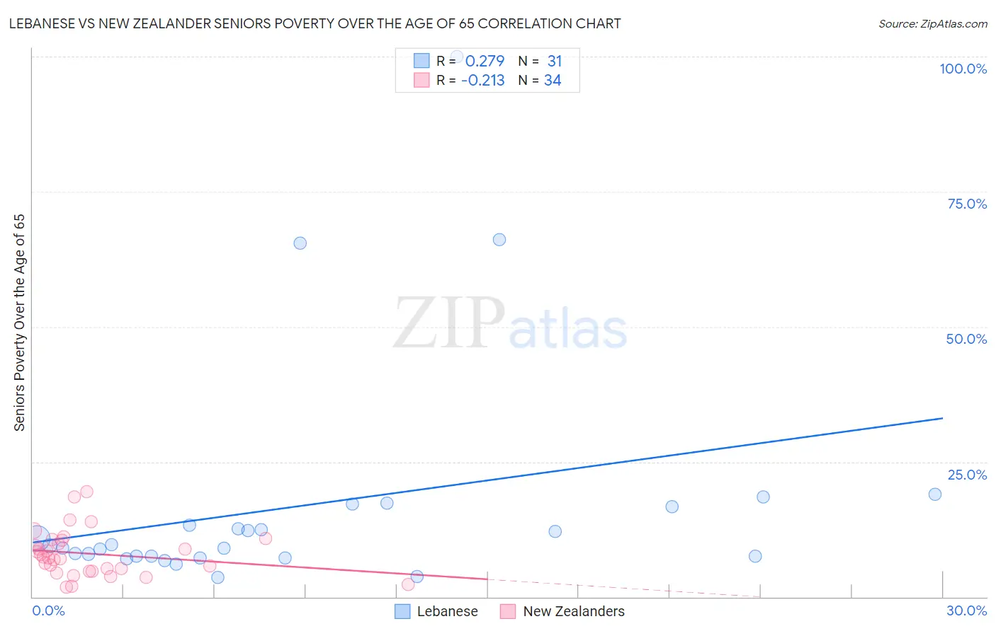 Lebanese vs New Zealander Seniors Poverty Over the Age of 65