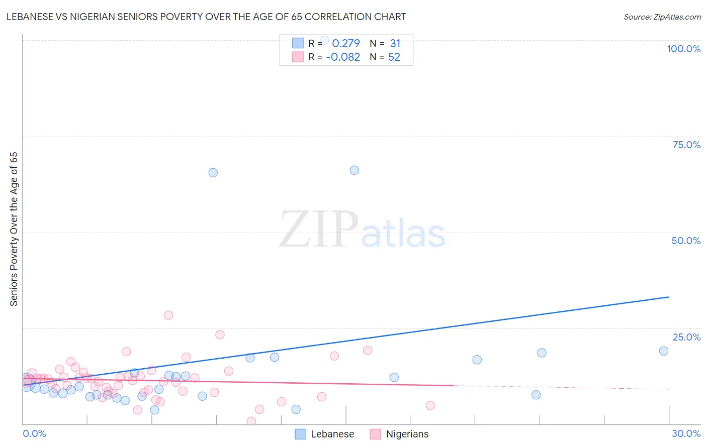 Lebanese vs Nigerian Seniors Poverty Over the Age of 65