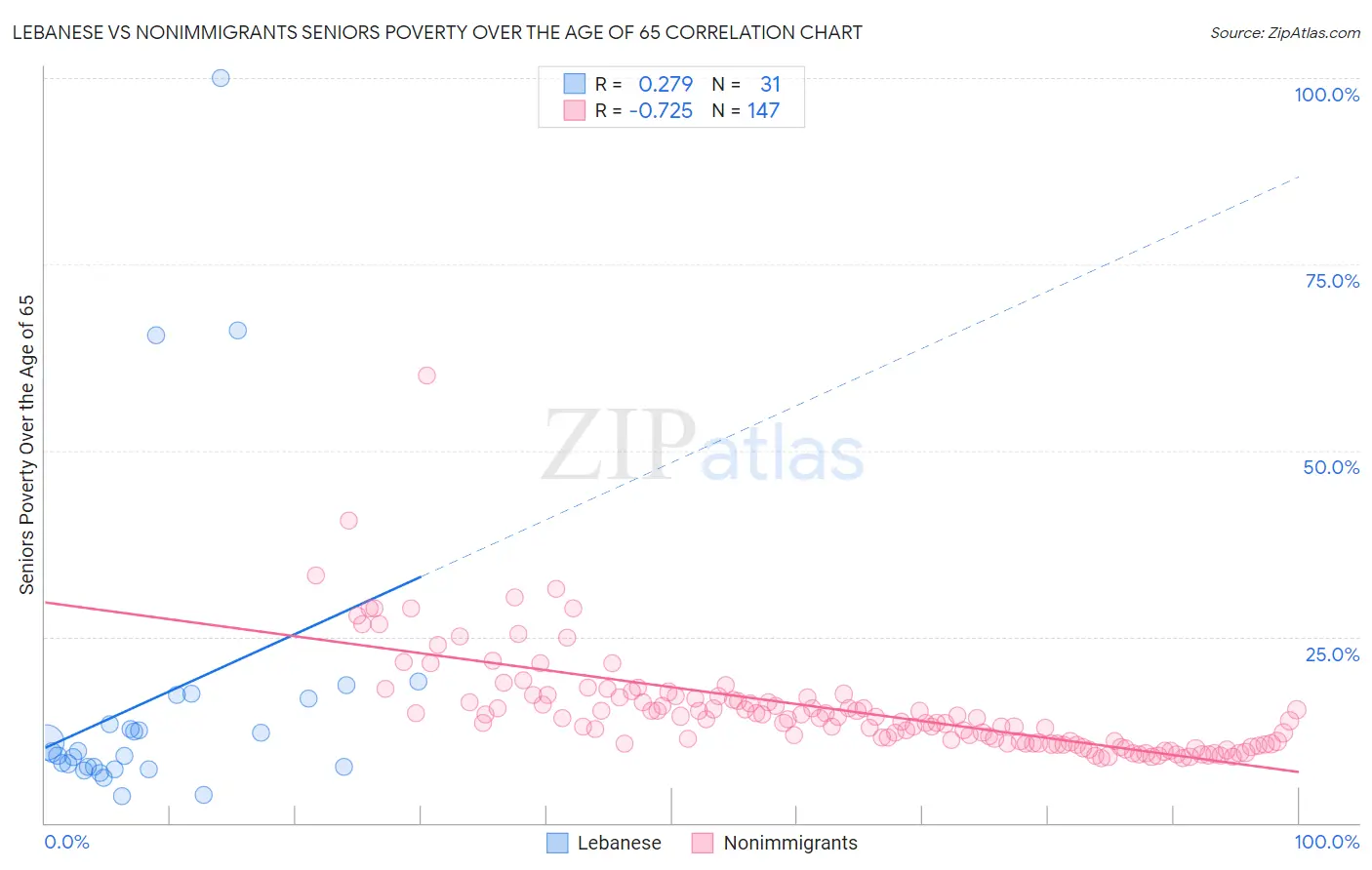 Lebanese vs Nonimmigrants Seniors Poverty Over the Age of 65