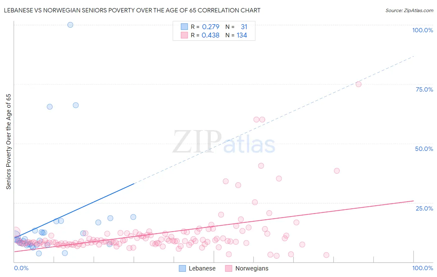 Lebanese vs Norwegian Seniors Poverty Over the Age of 65