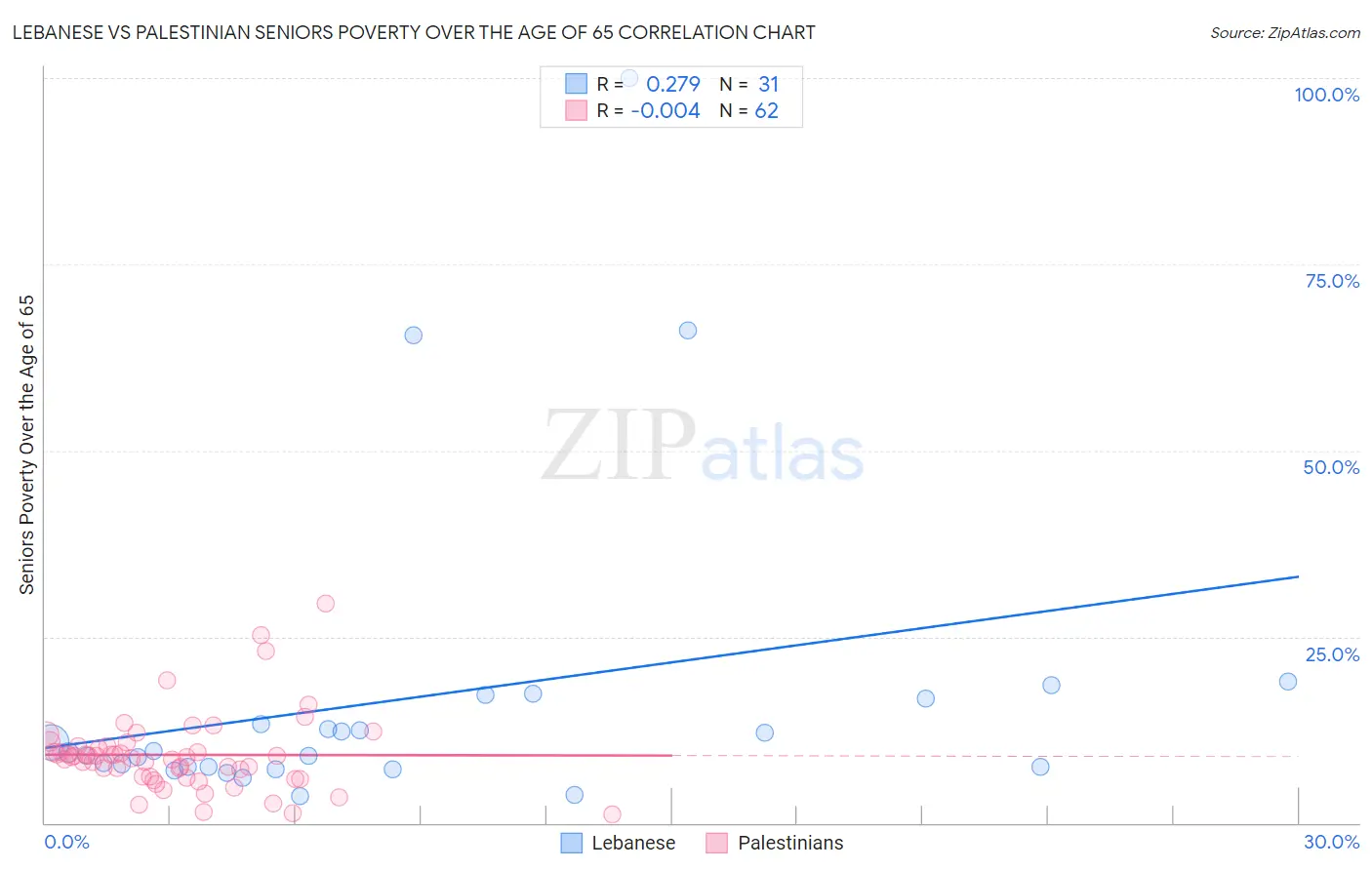 Lebanese vs Palestinian Seniors Poverty Over the Age of 65