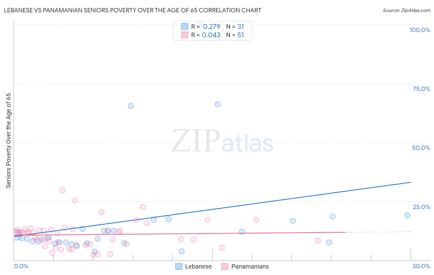 Lebanese vs Panamanian Seniors Poverty Over the Age of 65