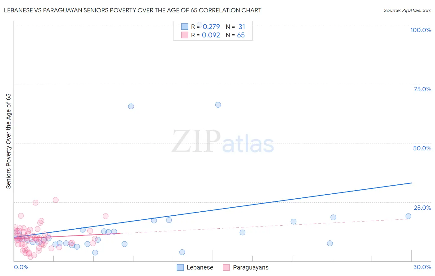 Lebanese vs Paraguayan Seniors Poverty Over the Age of 65