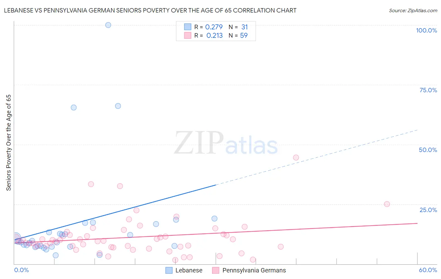 Lebanese vs Pennsylvania German Seniors Poverty Over the Age of 65
