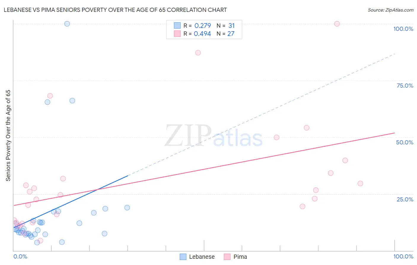 Lebanese vs Pima Seniors Poverty Over the Age of 65