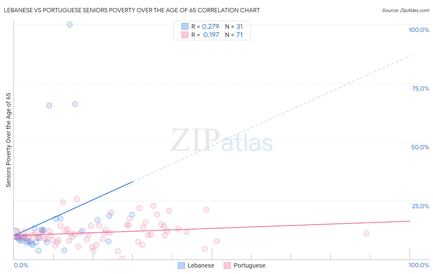 Lebanese vs Portuguese Seniors Poverty Over the Age of 65