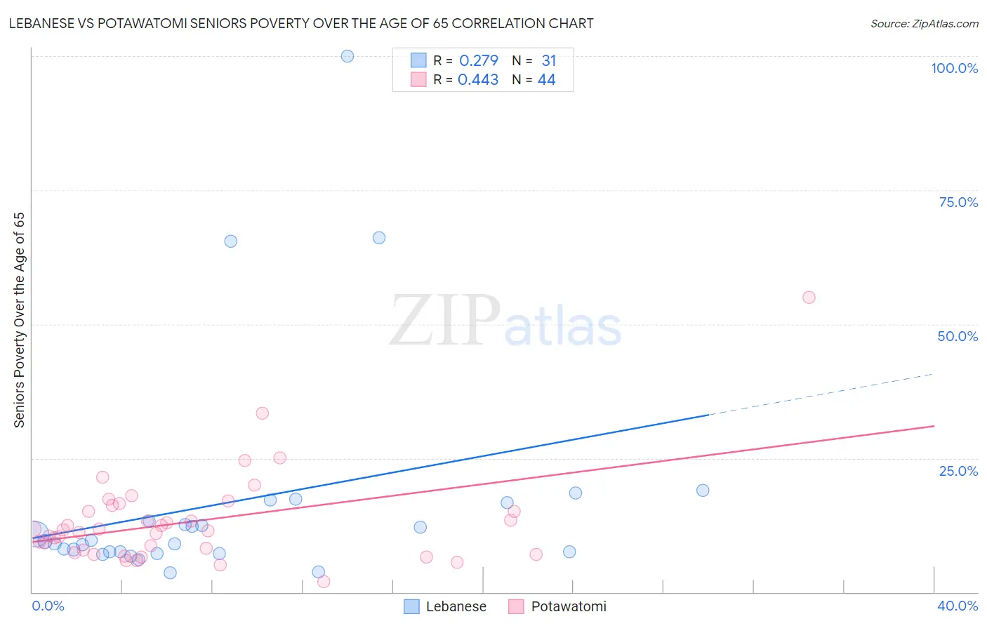 Lebanese vs Potawatomi Seniors Poverty Over the Age of 65