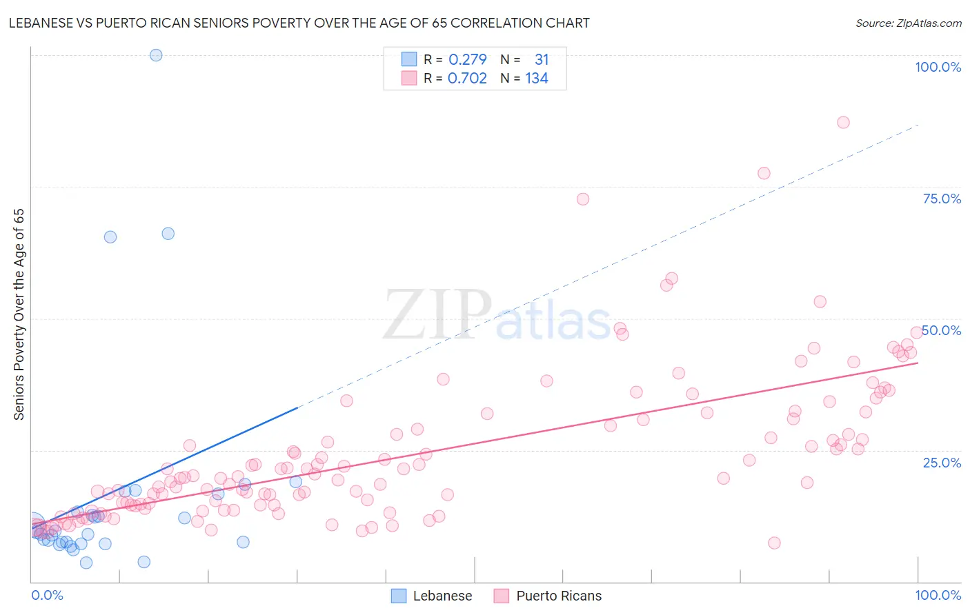 Lebanese vs Puerto Rican Seniors Poverty Over the Age of 65