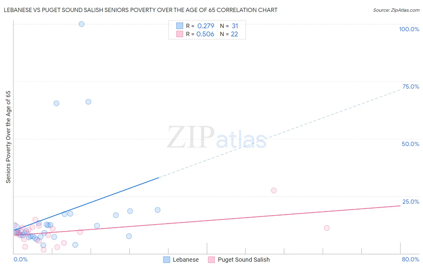 Lebanese vs Puget Sound Salish Seniors Poverty Over the Age of 65