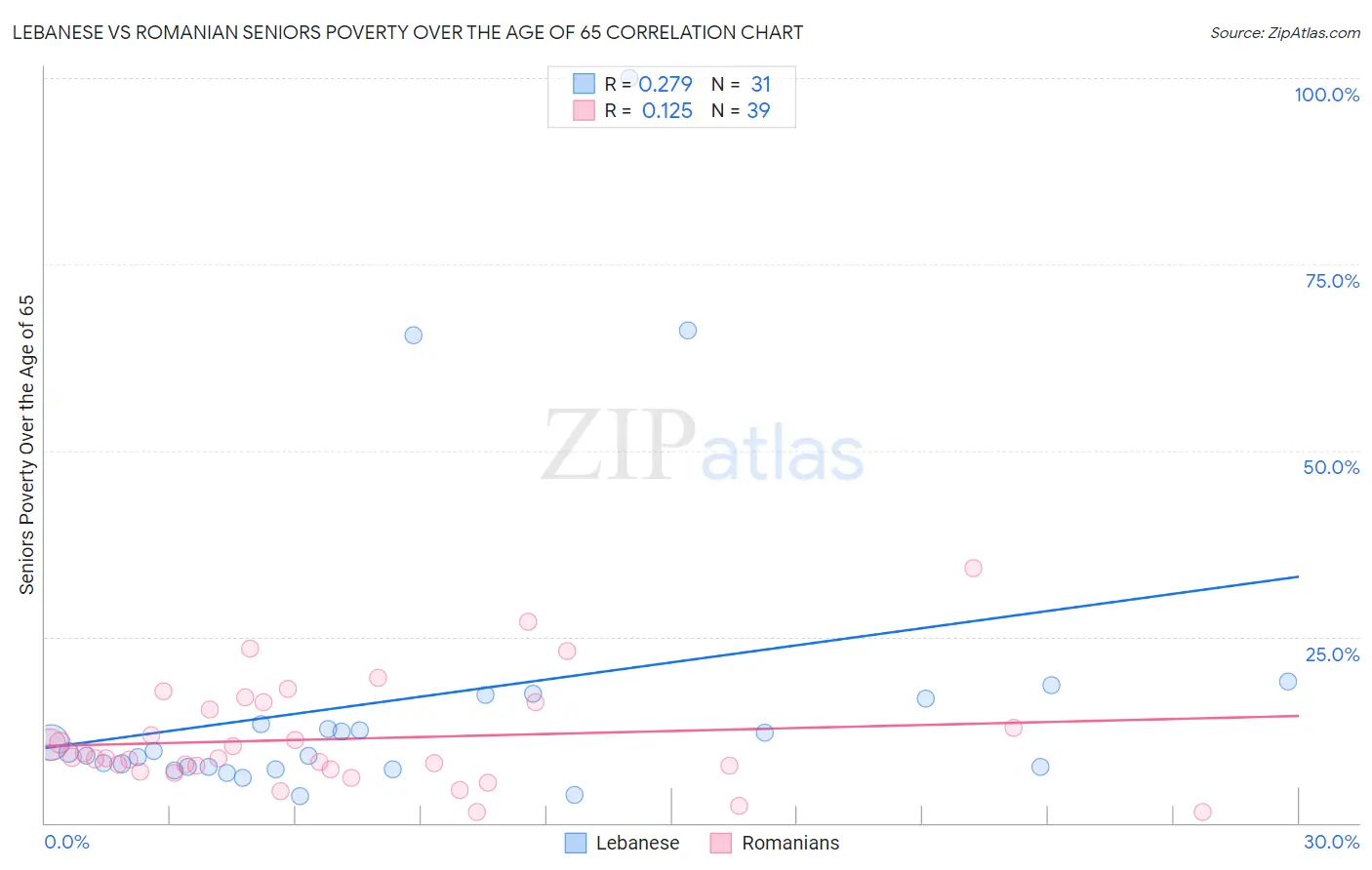 Lebanese vs Romanian Seniors Poverty Over the Age of 65