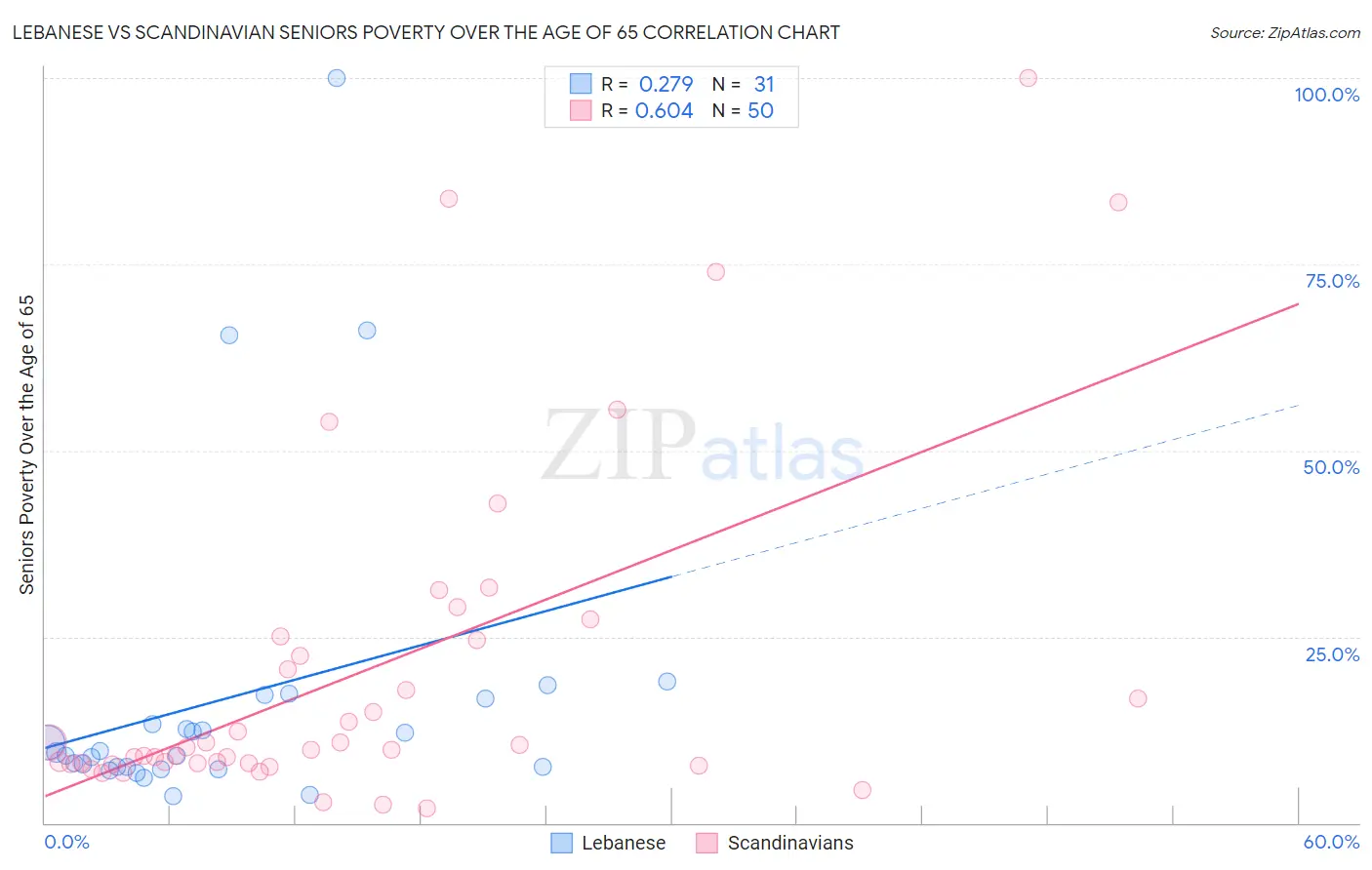 Lebanese vs Scandinavian Seniors Poverty Over the Age of 65