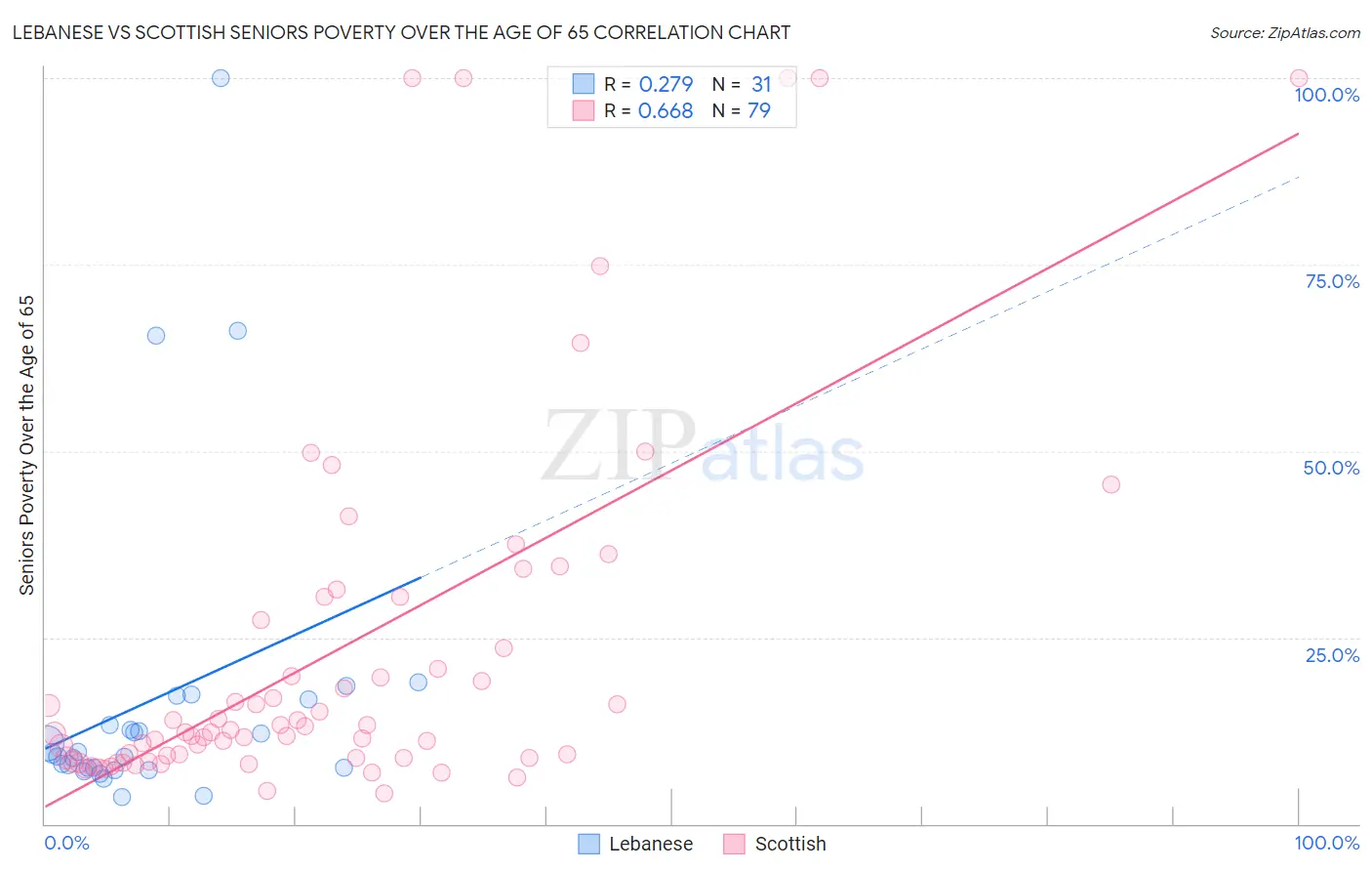 Lebanese vs Scottish Seniors Poverty Over the Age of 65