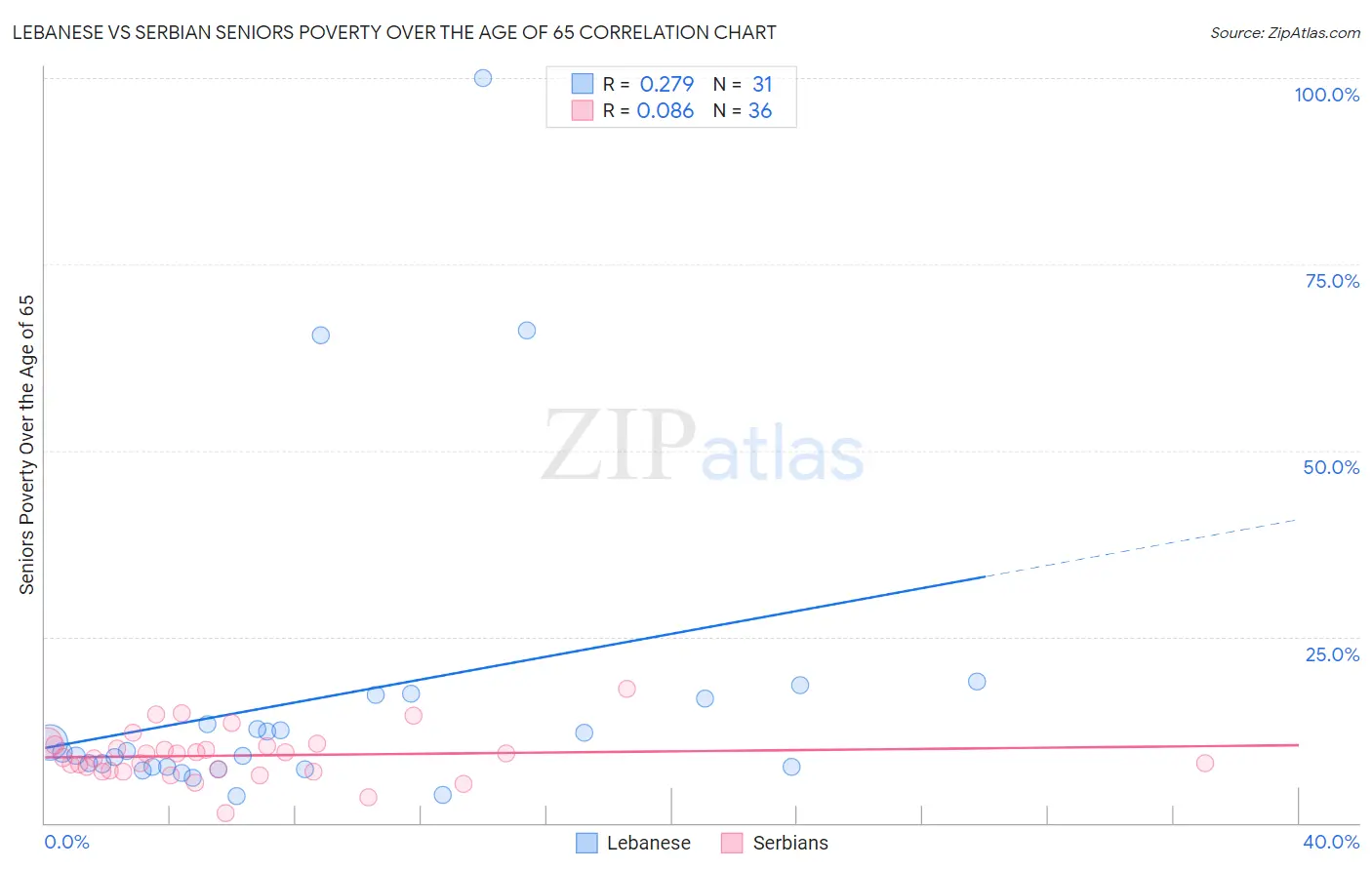 Lebanese vs Serbian Seniors Poverty Over the Age of 65